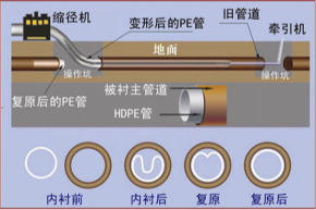 东营非开挖管道内衬修复 